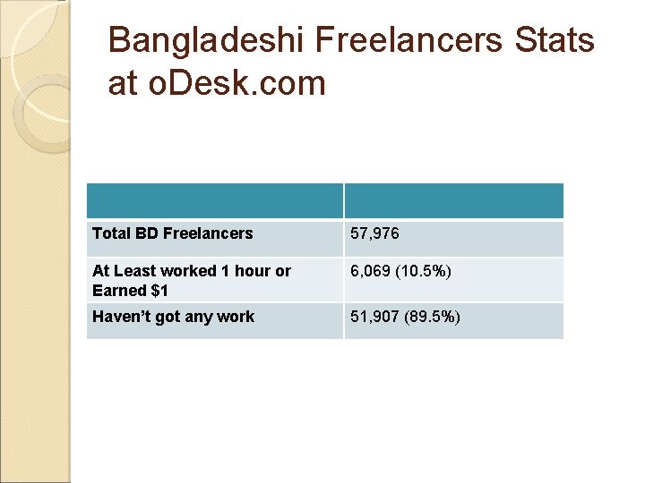 Bangladeshi Freelancers Stats at o. Desk. com Total BD Freelancers 57, 976 At Least
