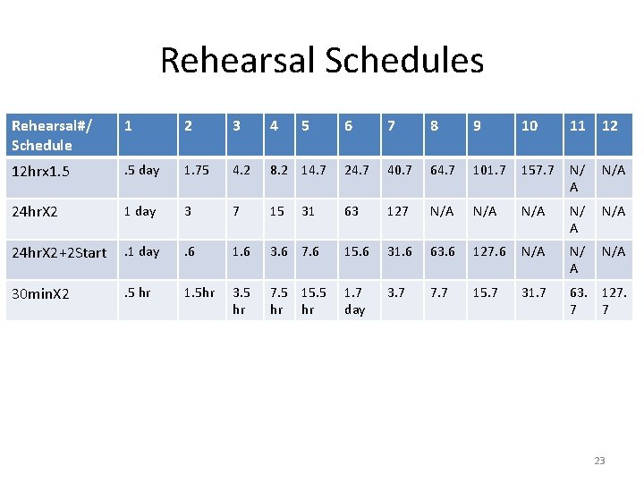 Rehearsal Schedules Rehearsal#/ Schedule 1 2 3 4 12 hrx 1. 5 day 1.