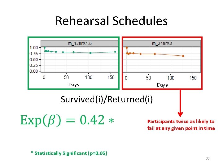 Rehearsal Schedules Days Survived(i)/Returned(i) Participants twice as likely to fail at any given point