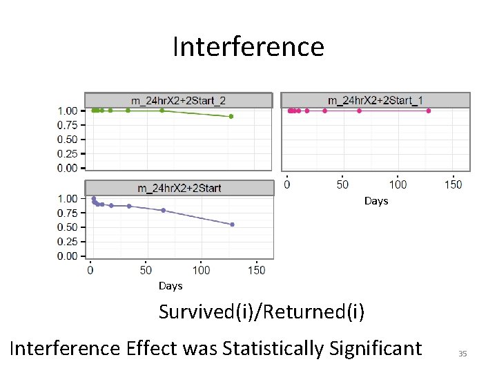 Interference Days Survived(i)/Returned(i) Interference Effect was Statistically Significant 35 