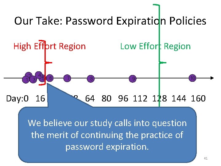 Our Take: Password Expiration Policies High Effort Region 2 1 3 4 5 6