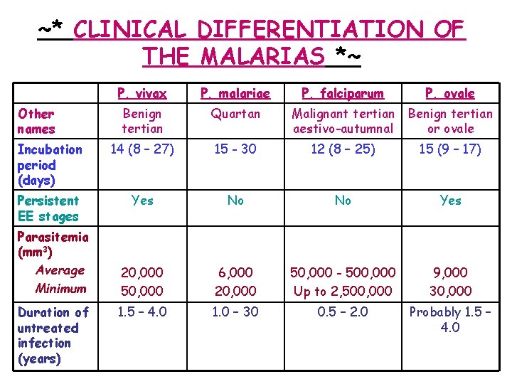 ~* CLINICAL DIFFERENTIATION OF THE MALARIAS *~ P. vivax P. malariae P. falciparum P.