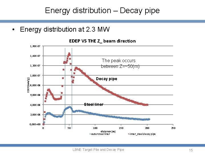 Energy distribution – Decay pipe • Energy distribution at 2. 3 MW EDEP VS