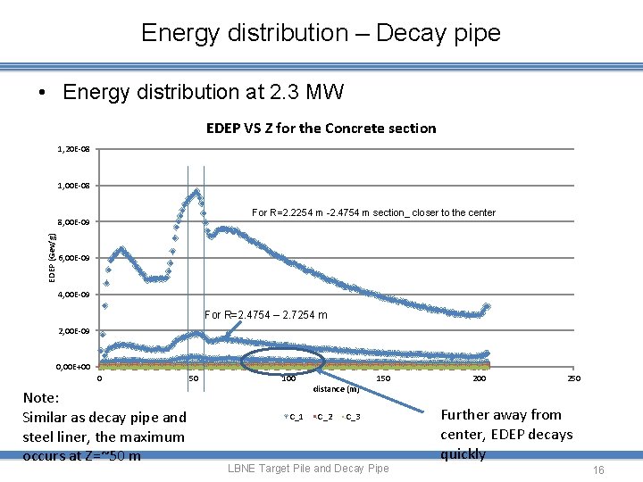 Energy distribution – Decay pipe • Energy distribution at 2. 3 MW EDEP VS