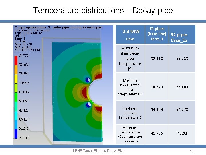 Temperature distributions – Decay pipe 2. 3 MW Case 74 pipes (base line) Case_1