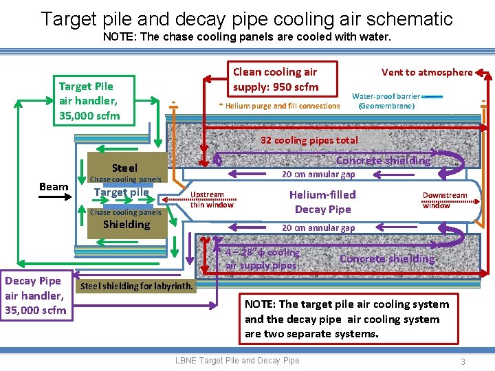 Target pile and decay pipe cooling air schematic NOTE: The chase cooling panels are