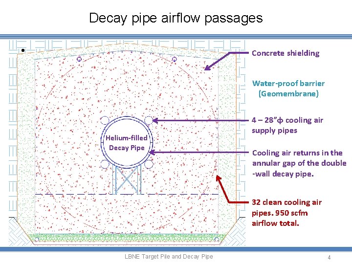 Decay pipe airflow passages • Concrete shielding Water-proof barrier (Geomembrane) Helium-filled Decay Pipe 4