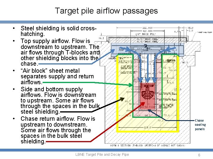 Target pile airflow passages • Steel shielding is solid crosshatching. • Top supply airflow.