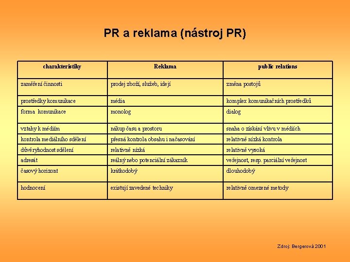 PR a reklama (nástroj PR) charakteristiky Reklama public relations zaměření činnosti prodej zboží, služeb,