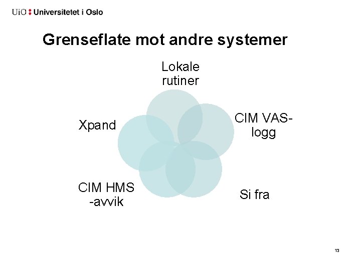 Grenseflate mot andre systemer Lokale rutiner Xpand CIM HMS -avvik CIM VASlogg Si fra