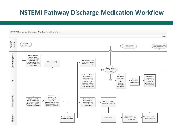 NSTEMI Pathway Discharge Medication Workflow 