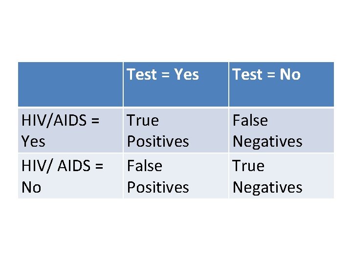 HIV/AIDS = Yes HIV/ AIDS = No Test = Yes Test = No True