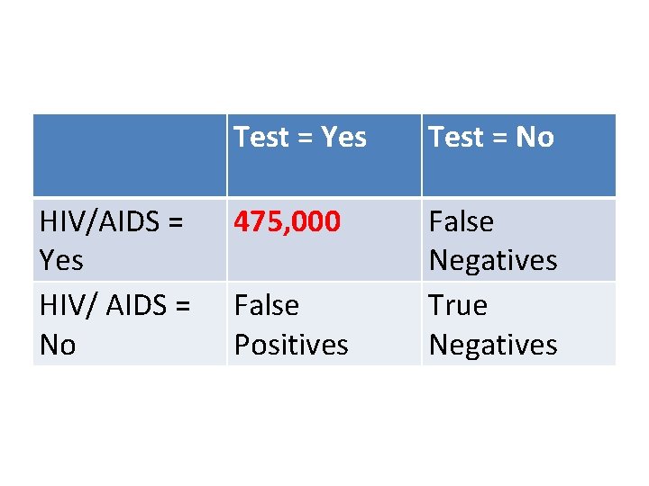 HIV/AIDS = Yes HIV/ AIDS = No Test = Yes Test = No 475,