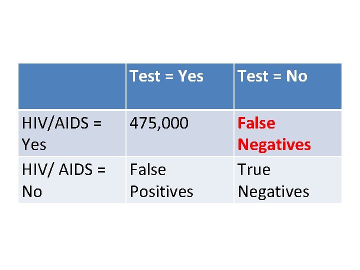 HIV/AIDS = Yes HIV/ AIDS = No Test = Yes Test = No 475,