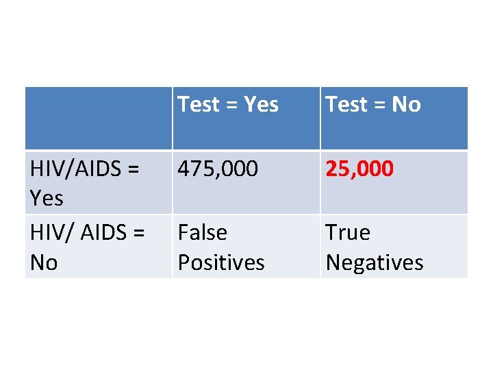 HIV/AIDS = Yes HIV/ AIDS = No Test = Yes Test = No 475,