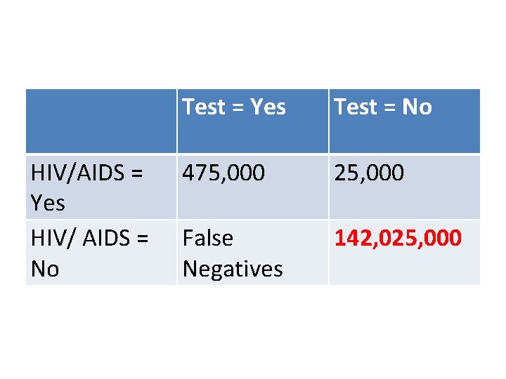 HIV/AIDS = Yes HIV/ AIDS = No Test = Yes Test = No 475,