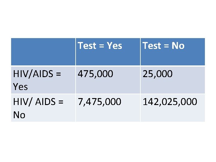 HIV/AIDS = Yes HIV/ AIDS = No Test = Yes Test = No 475,