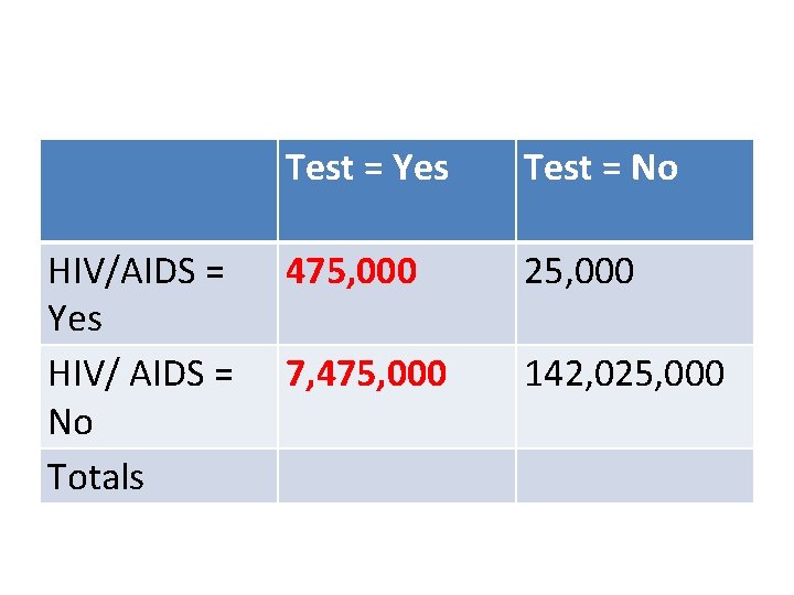 HIV/AIDS = Yes HIV/ AIDS = No Totals Test = Yes Test = No