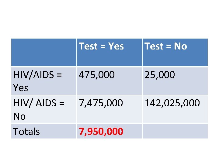 HIV/AIDS = Yes HIV/ AIDS = No Totals Test = Yes Test = No