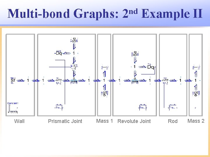 Multi-bond Graphs: Wall Prismatic Joint nd 2 Example II Mass 1 Revolute Joint Rod