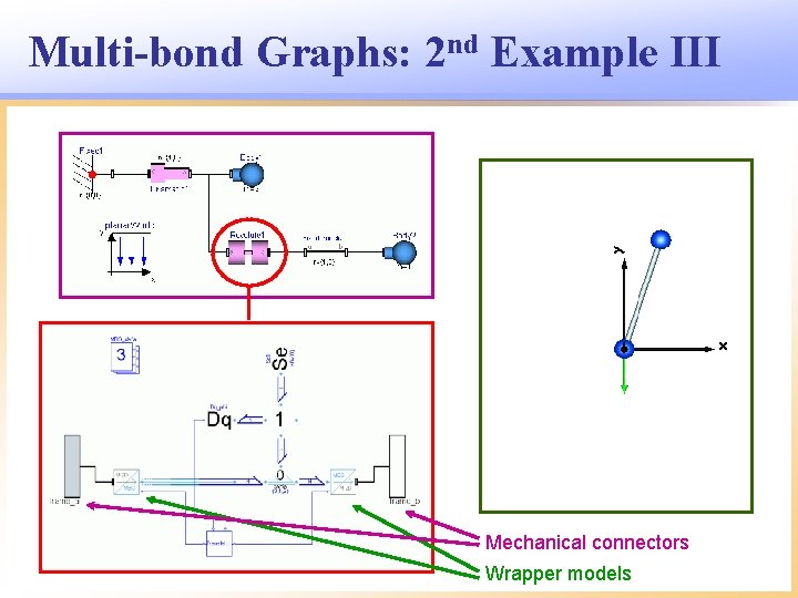 Multi-bond Graphs: 2 nd Example III Mechanical connectors Wrapper models 