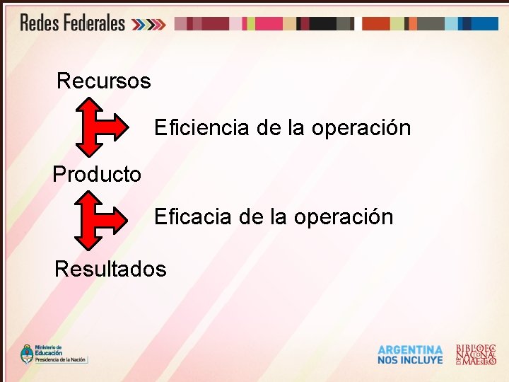 Recursos Eficiencia de la operación Producto Eficacia de la operación Resultados 