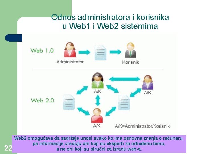 Odnos administratora i korisnika u Web 1 i Web 2 sistemima 22 Web 2