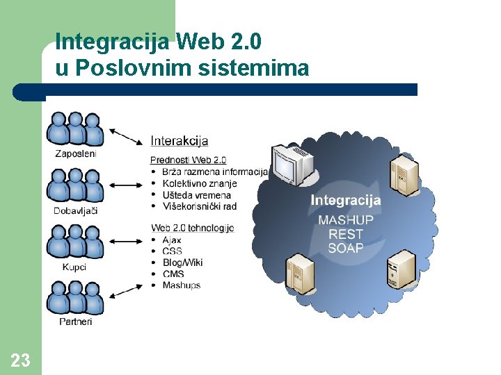 Integracija Web 2. 0 u Poslovnim sistemima 23 
