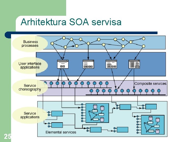 Arhitektura SOA servisa 25 