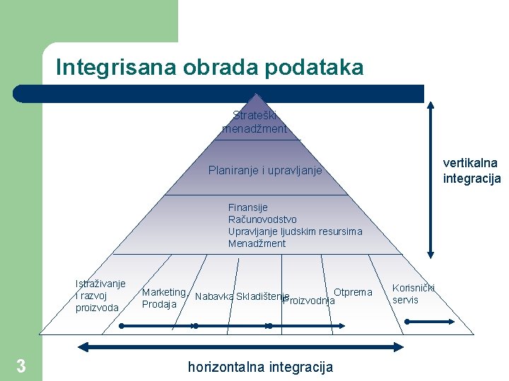 Integrisana obrada podataka Strateški menadžment vertikalna integracija Planiranje i upravljanje Finansije Računovodstvo Upravljanje ljudskim