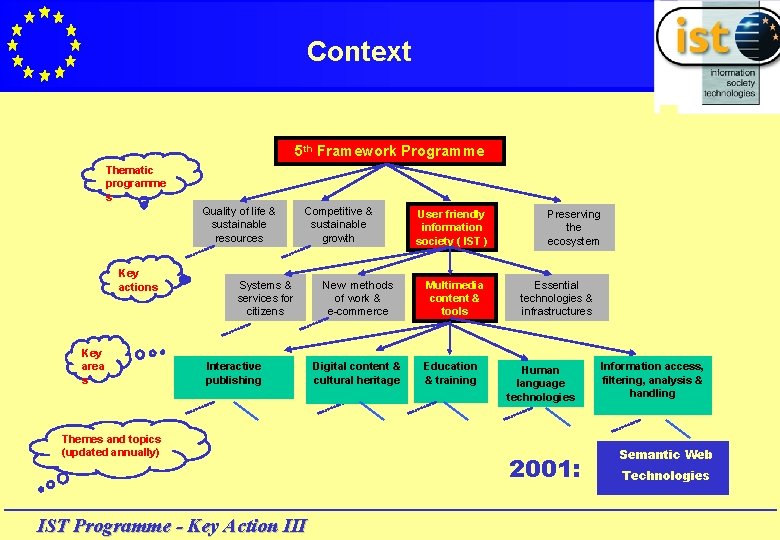 Context 5 th Framework Programme Thematic programme s Quality of life & sustainable resources