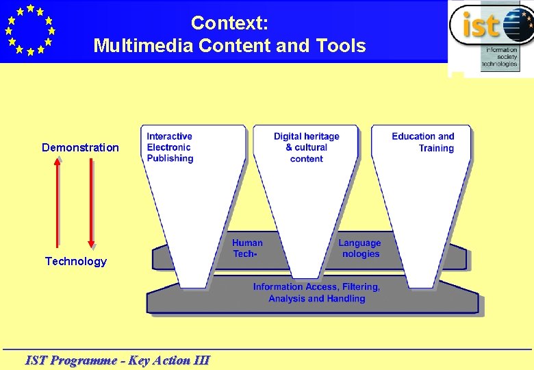 Context: Multimedia Content and Tools Demonstration Technology IST Programme - Key Action III 