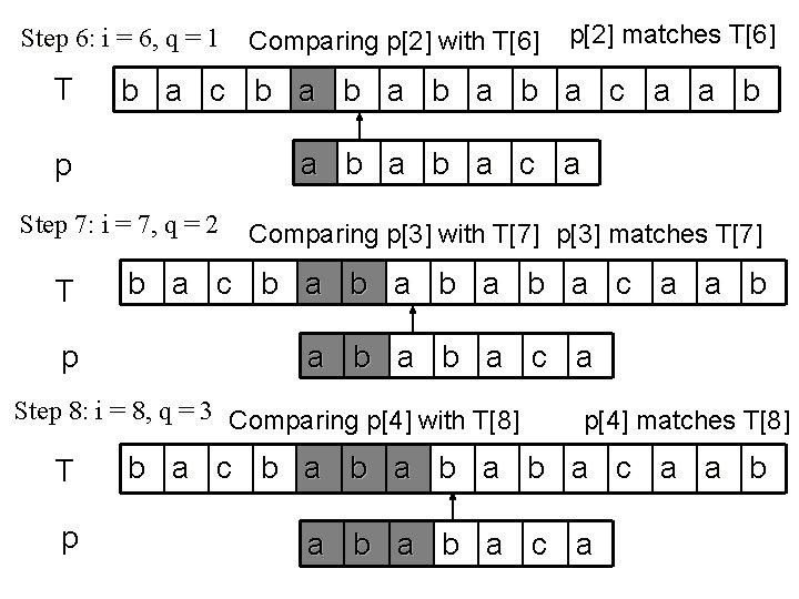 Step 6: i = 6, q = 1 Comparing p[2] with T[6] p[2] matches