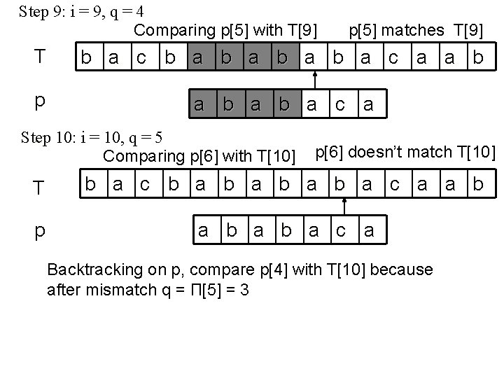 Step 9: i = 9, q = 4 Comparing p[5] with T[9] p[5] matches