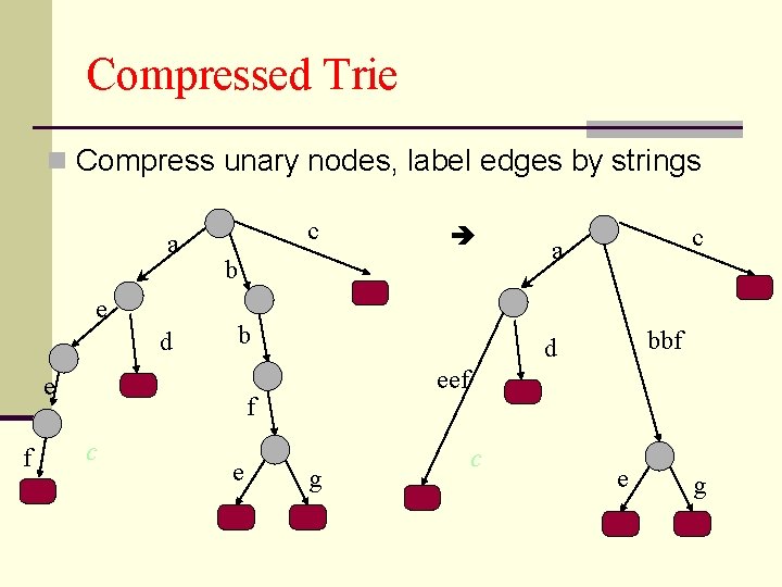 Compressed Trie n Compress unary nodes, label edges by strings a e d c