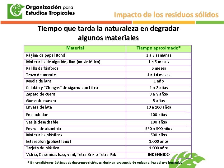 Impacto de los residuos sólidos Tiempo que tarda la naturaleza en degradar algunos materiales