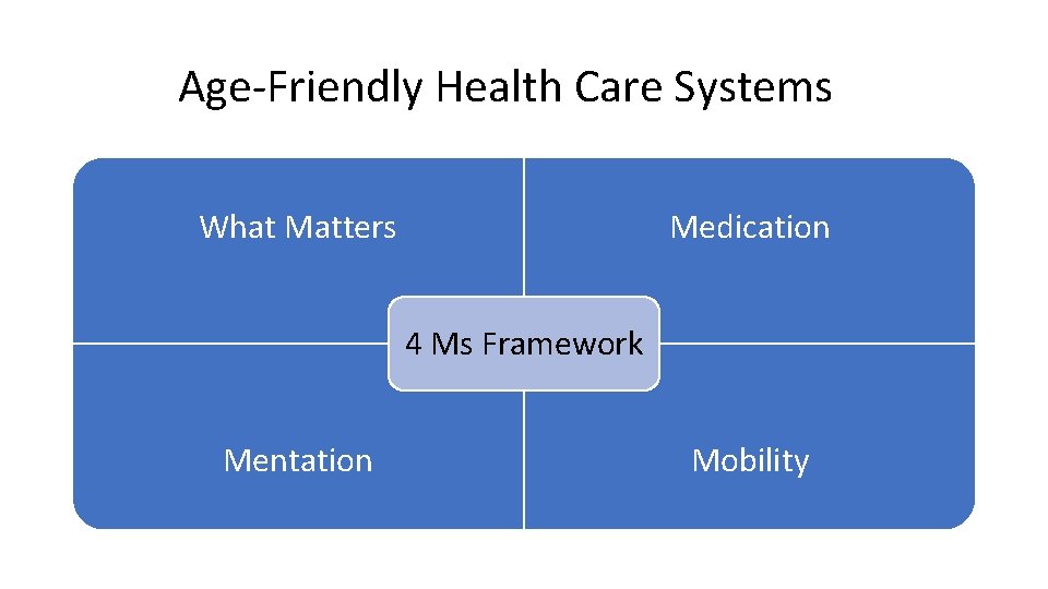 Age-Friendly Health Care Systems What Matters Medication 4 Ms Framework Mentation Mobility 