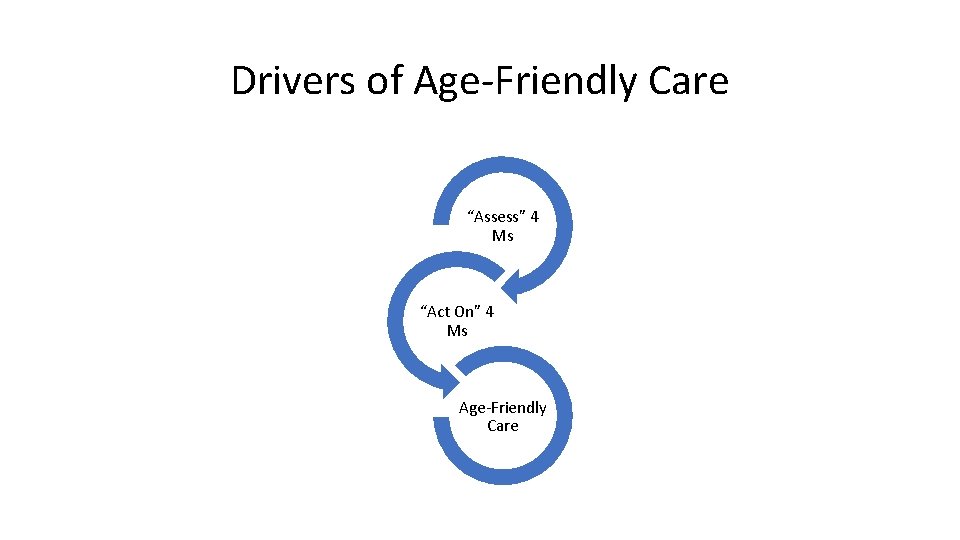 Drivers of Age-Friendly Care “Assess” 4 Ms “Act On” 4 Ms Age-Friendly Care 
