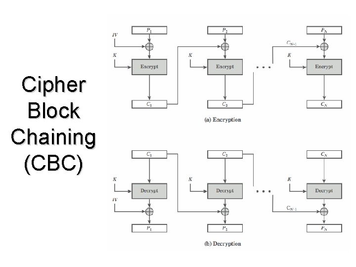 Cipher Block Chaining (CBC) 