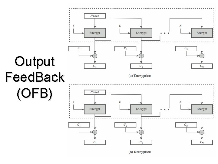 Output Feed. Back (OFB) 