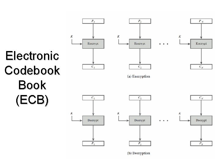 Electronic Codebook Book (ECB) 