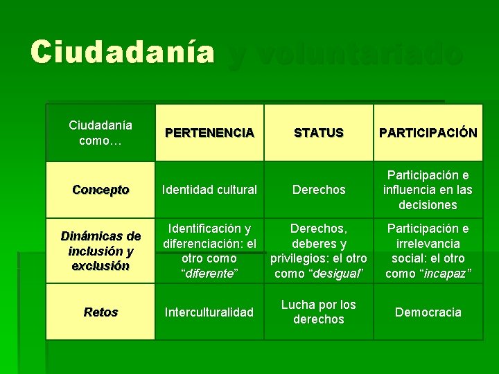 Ciudadanía y voluntariado Ciudadanía como… PERTENENCIA STATUS PARTICIPACIÓN Concepto Identidad cultural Derechos Participación e