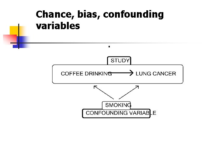 Chance, bias, confounding variables. 