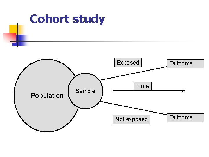 Cohort study Exposed Population Sample Outcome Time Not exposed Outcome 