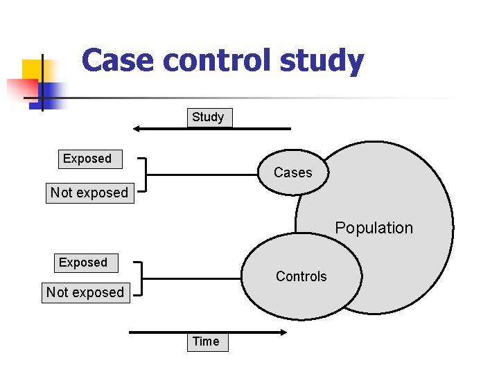 Case control study Study Exposed Cases Not exposed Population Exposed Controls Not exposed Time