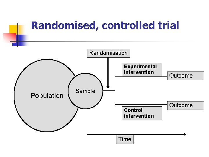 Randomised, controlled trial Randomisation Experimental intervention Population Outcome Sample Control intervention Time Outcome 