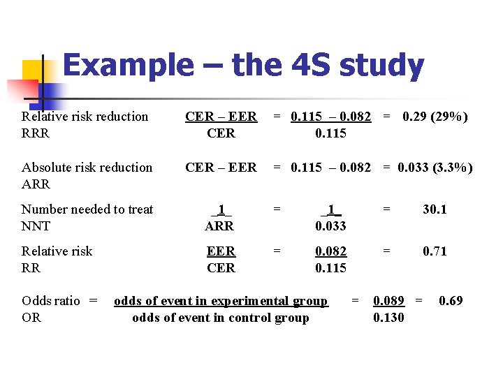 Example – the 4 S study Relative risk reduction RRR CER – EER CER
