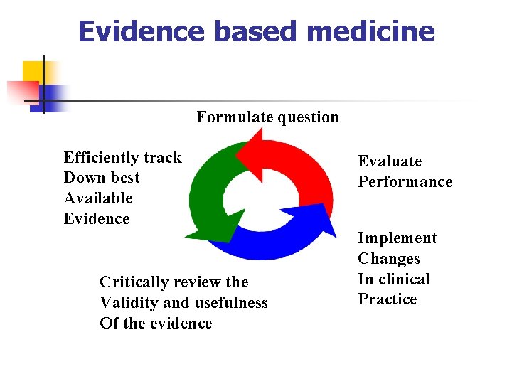 Evidence based medicine Formulate question Efficiently track Down best Available Evidence Critically review the