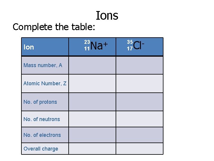 Ions Complete the table: Ion Mass number, A Atomic Number, Z No. of protons