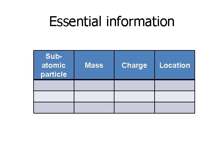 Essential information Subatomic particle Mass Charge Location 